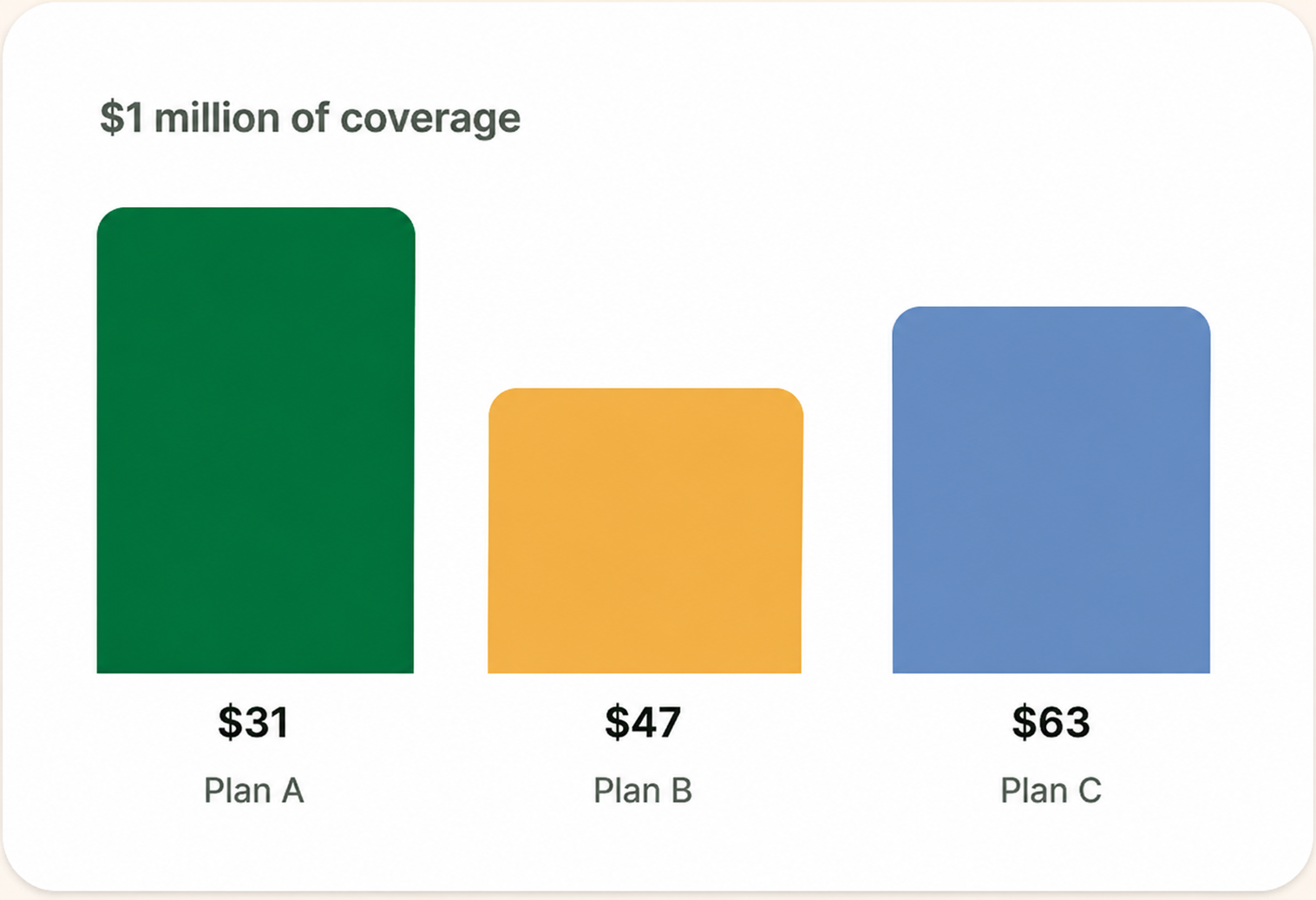 Bar chart comparing $1 million of coverage across three plans